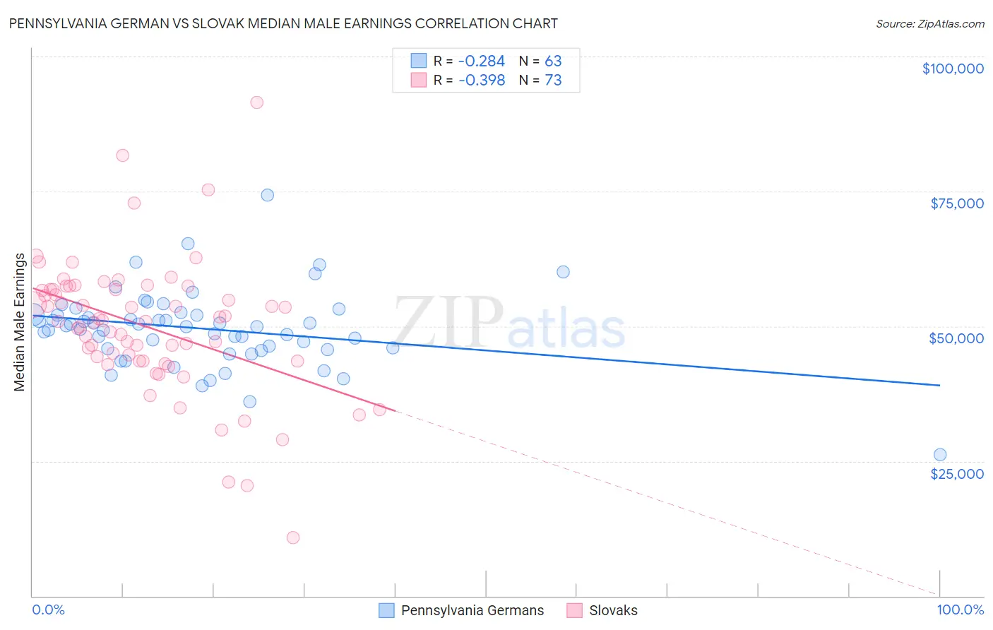 Pennsylvania German vs Slovak Median Male Earnings