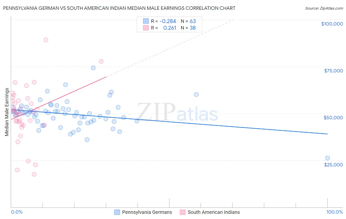 Pennsylvania German vs South American Indian Median Male Earnings