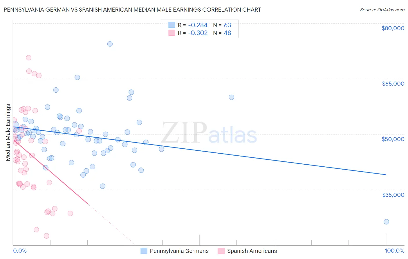 Pennsylvania German vs Spanish American Median Male Earnings
