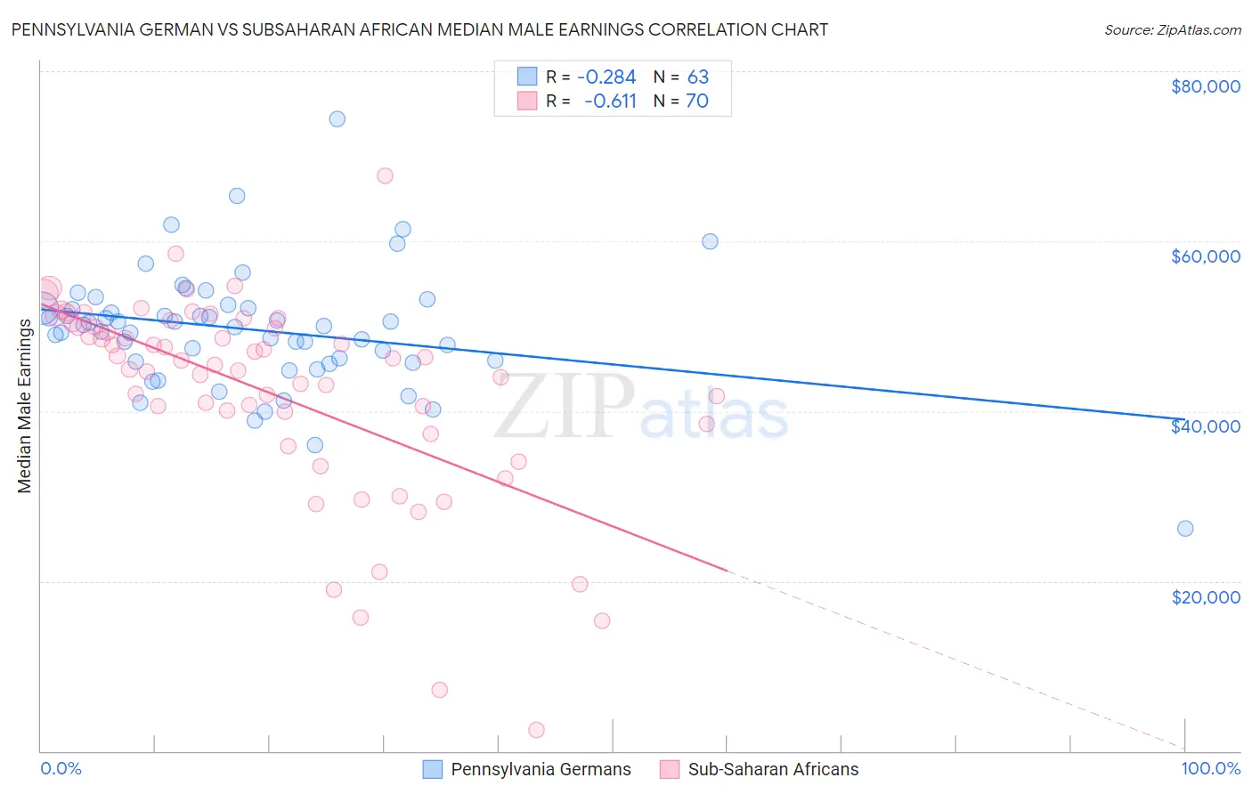 Pennsylvania German vs Subsaharan African Median Male Earnings