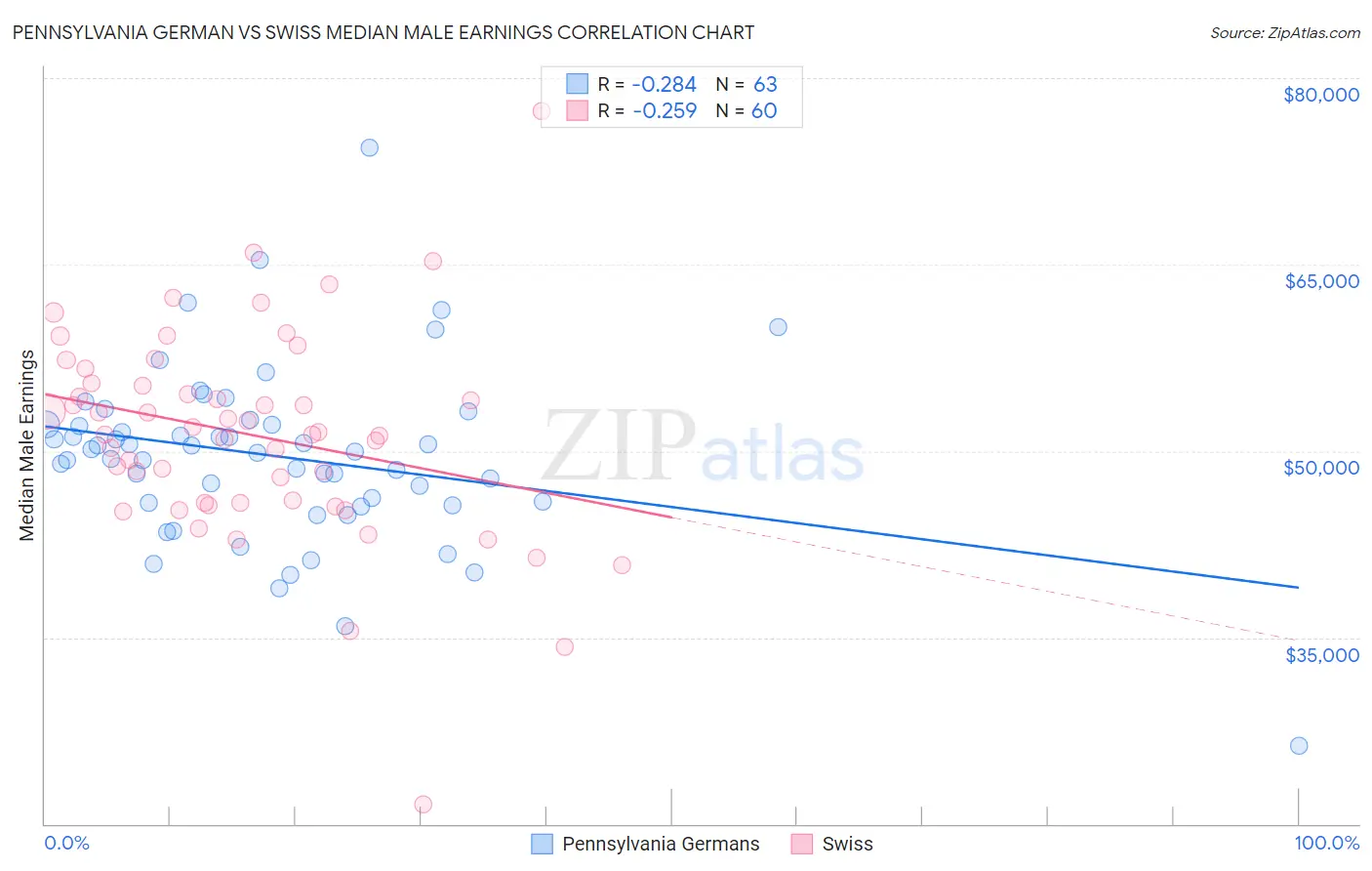 Pennsylvania German vs Swiss Median Male Earnings