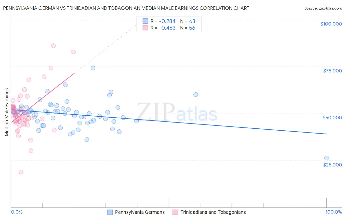 Pennsylvania German vs Trinidadian and Tobagonian Median Male Earnings