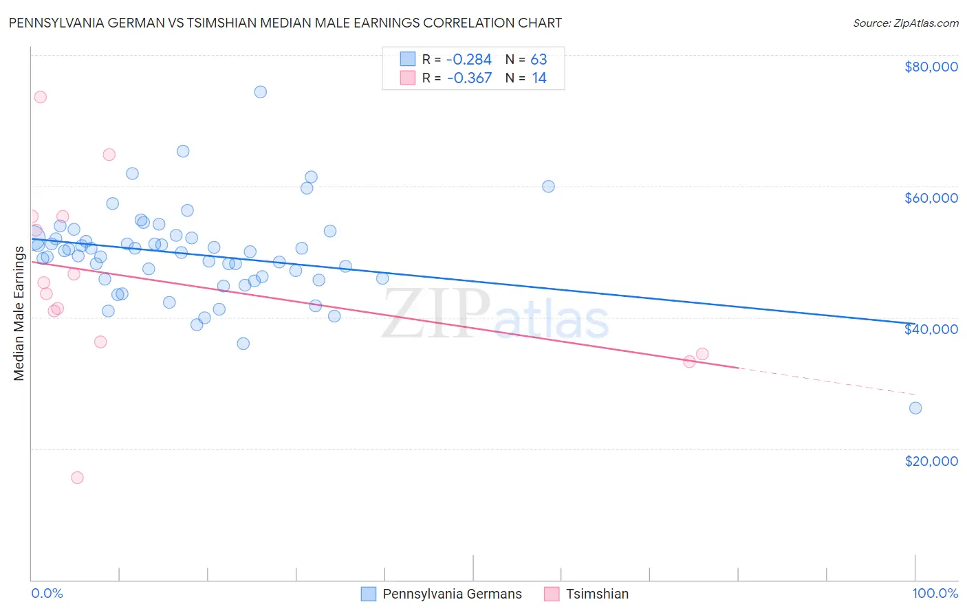 Pennsylvania German vs Tsimshian Median Male Earnings