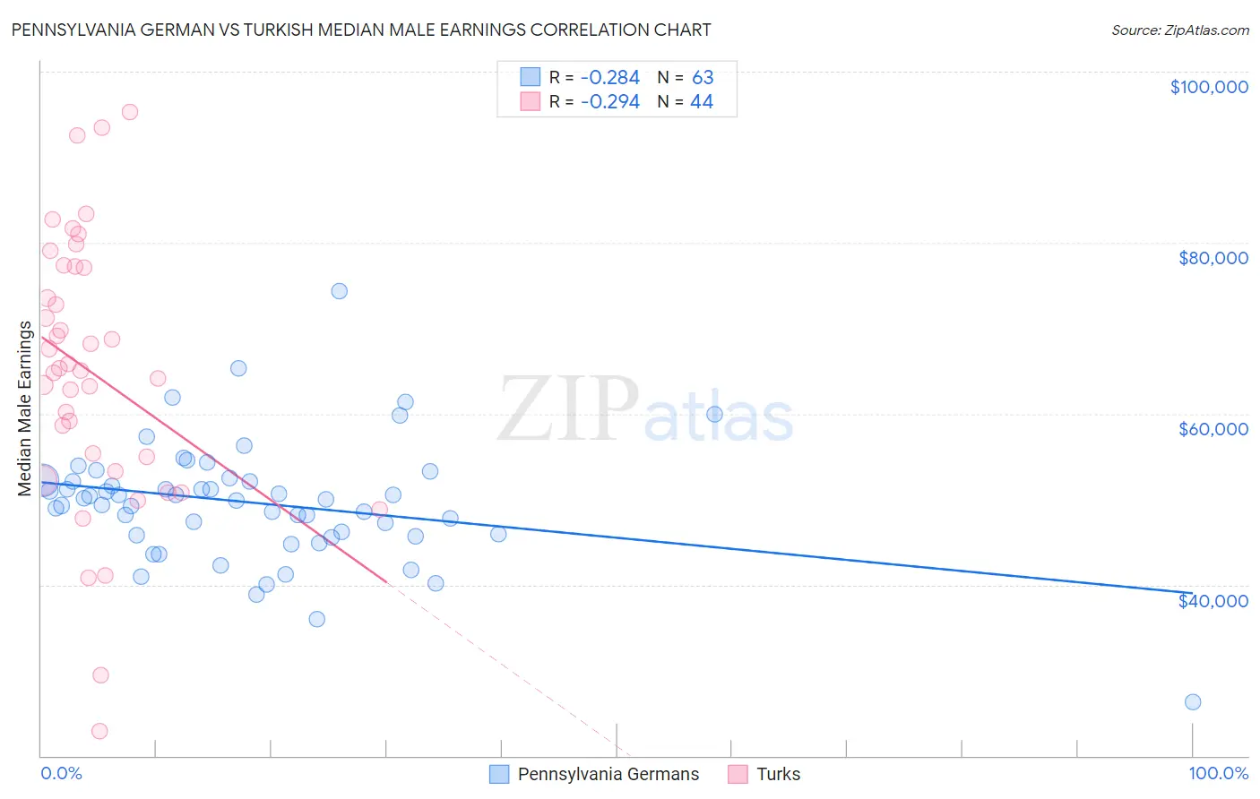 Pennsylvania German vs Turkish Median Male Earnings