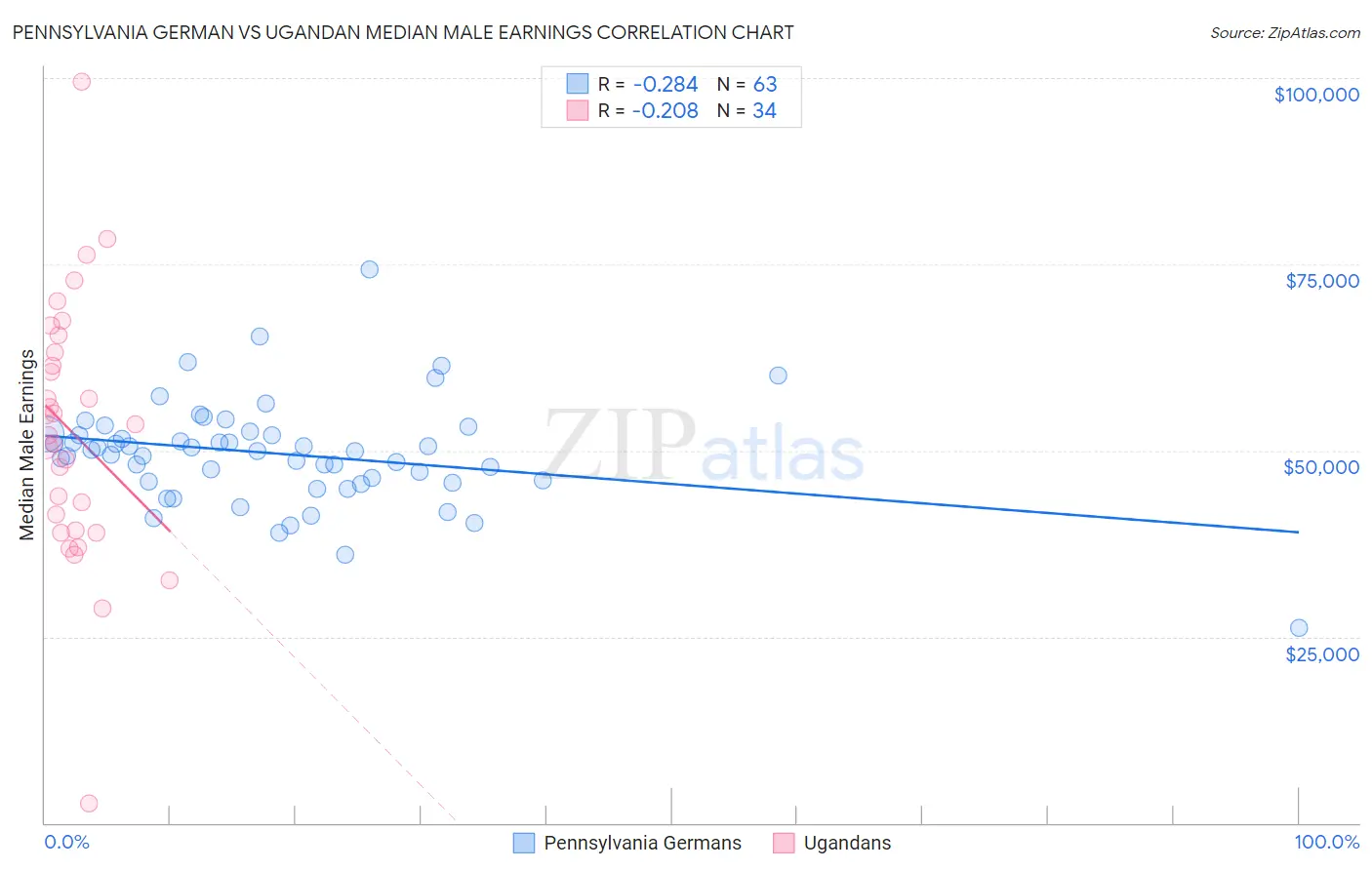 Pennsylvania German vs Ugandan Median Male Earnings