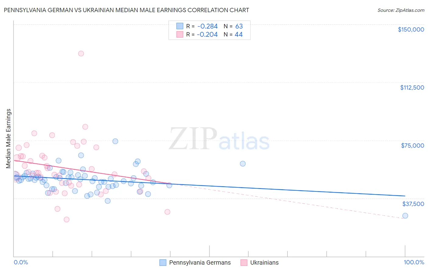 Pennsylvania German vs Ukrainian Median Male Earnings