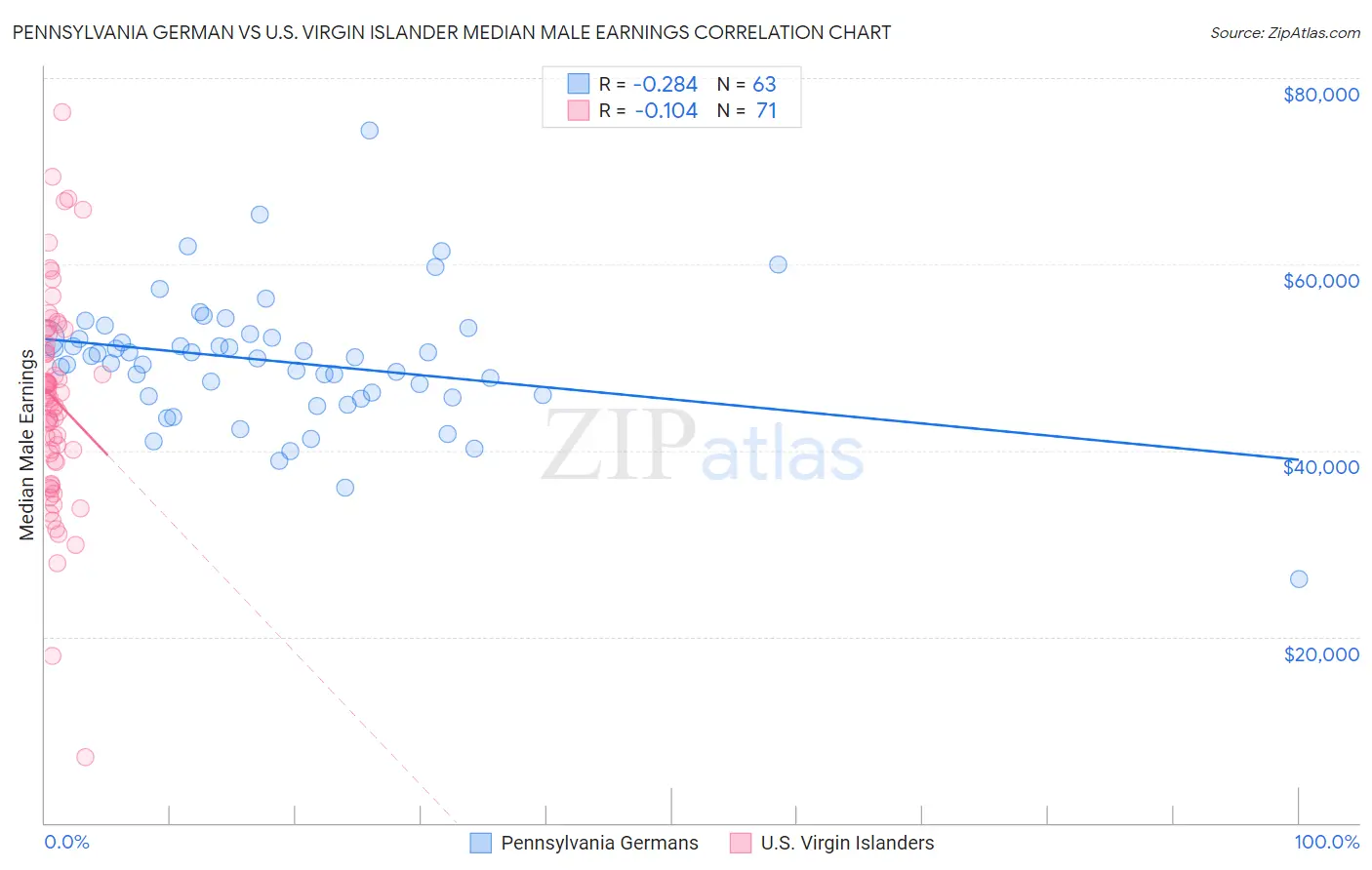 Pennsylvania German vs U.S. Virgin Islander Median Male Earnings