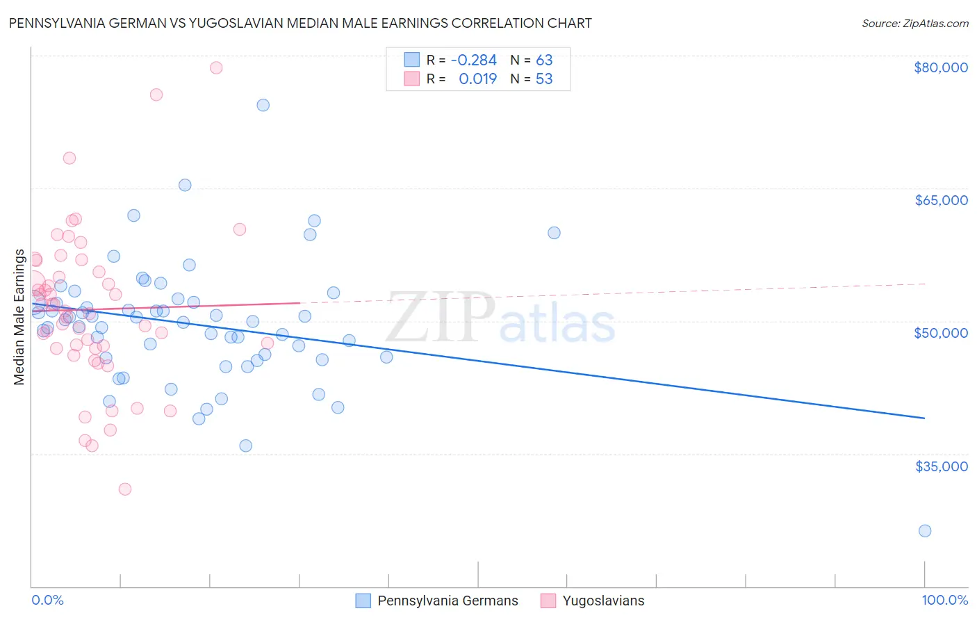 Pennsylvania German vs Yugoslavian Median Male Earnings