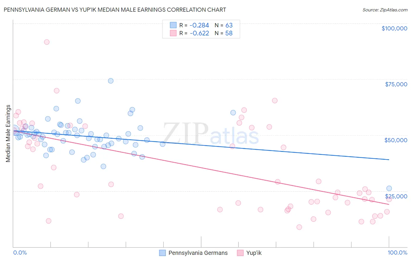 Pennsylvania German vs Yup'ik Median Male Earnings