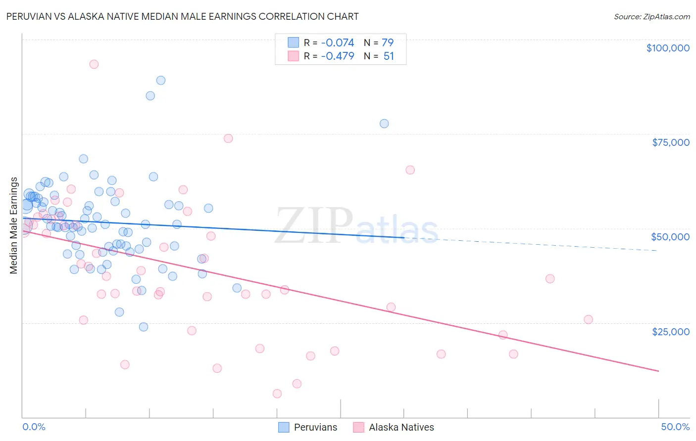 Peruvian vs Alaska Native Median Male Earnings