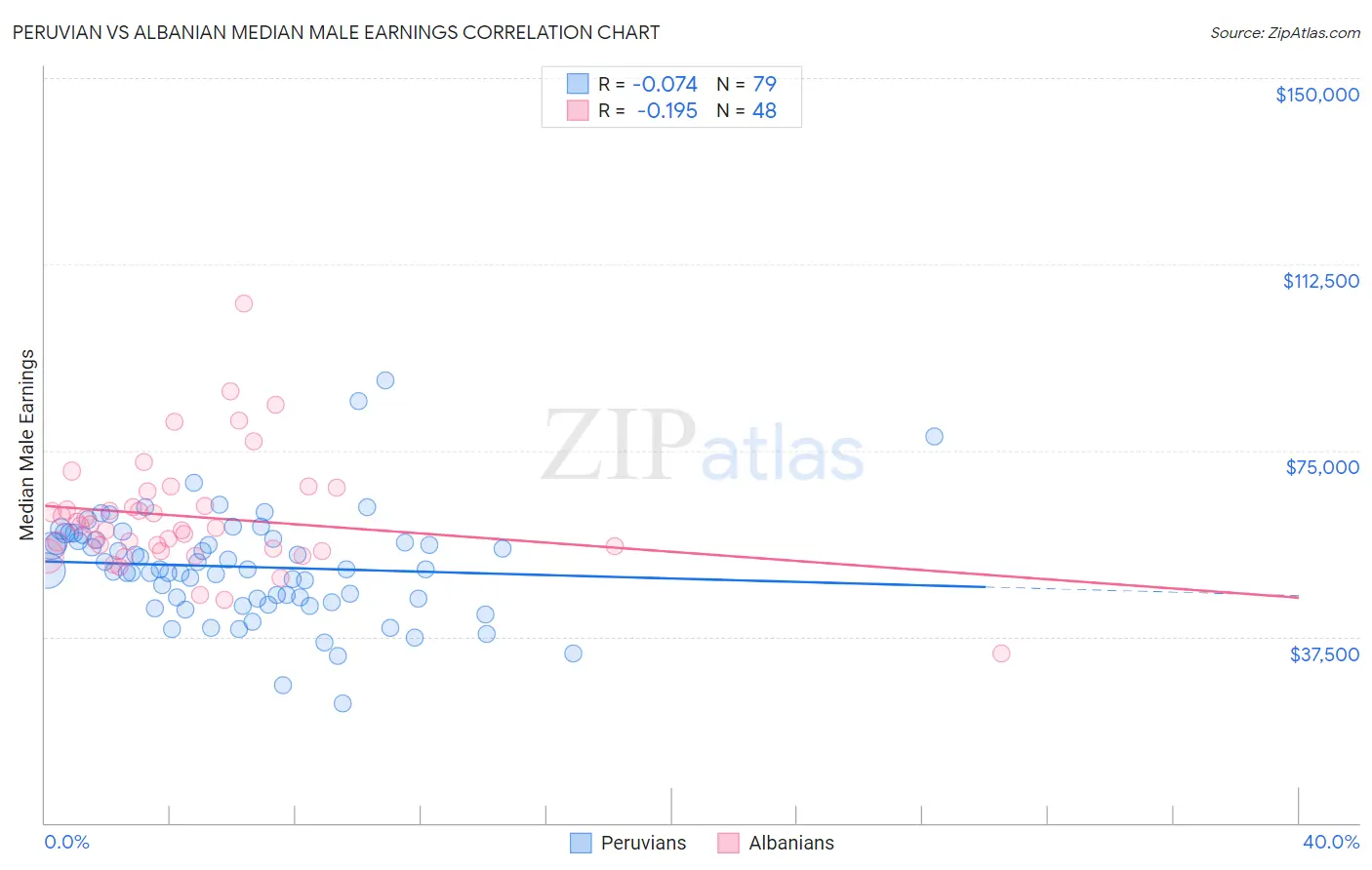Peruvian vs Albanian Median Male Earnings