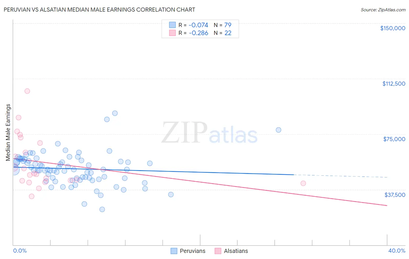 Peruvian vs Alsatian Median Male Earnings