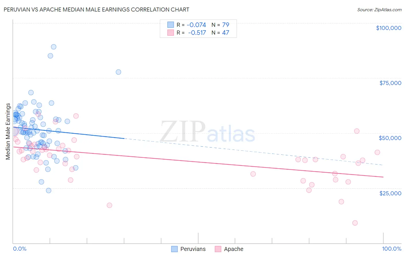 Peruvian vs Apache Median Male Earnings