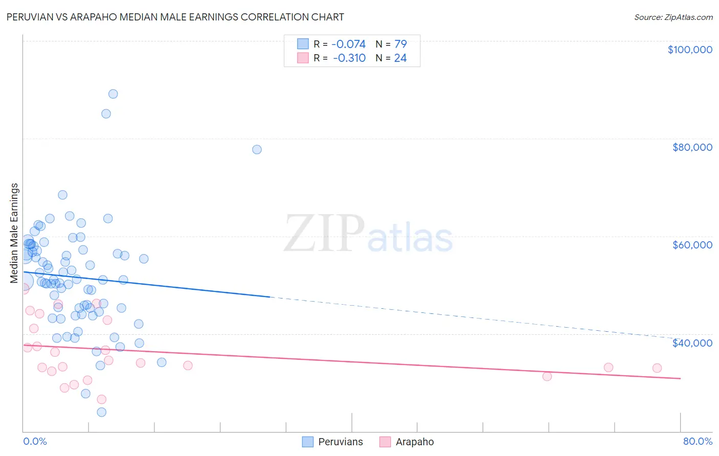 Peruvian vs Arapaho Median Male Earnings