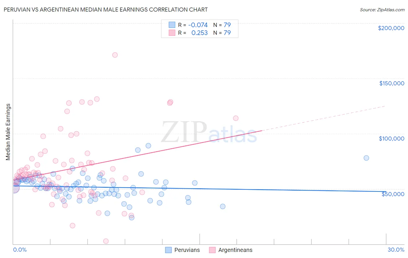 Peruvian vs Argentinean Median Male Earnings