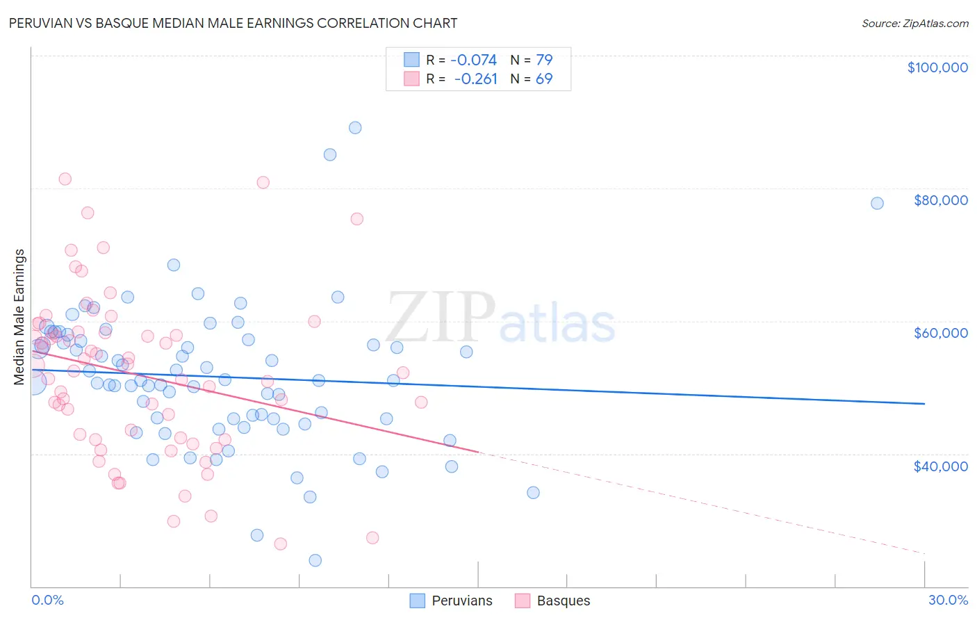 Peruvian vs Basque Median Male Earnings
