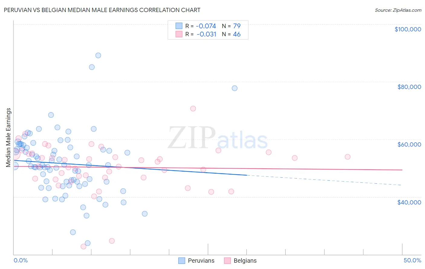 Peruvian vs Belgian Median Male Earnings