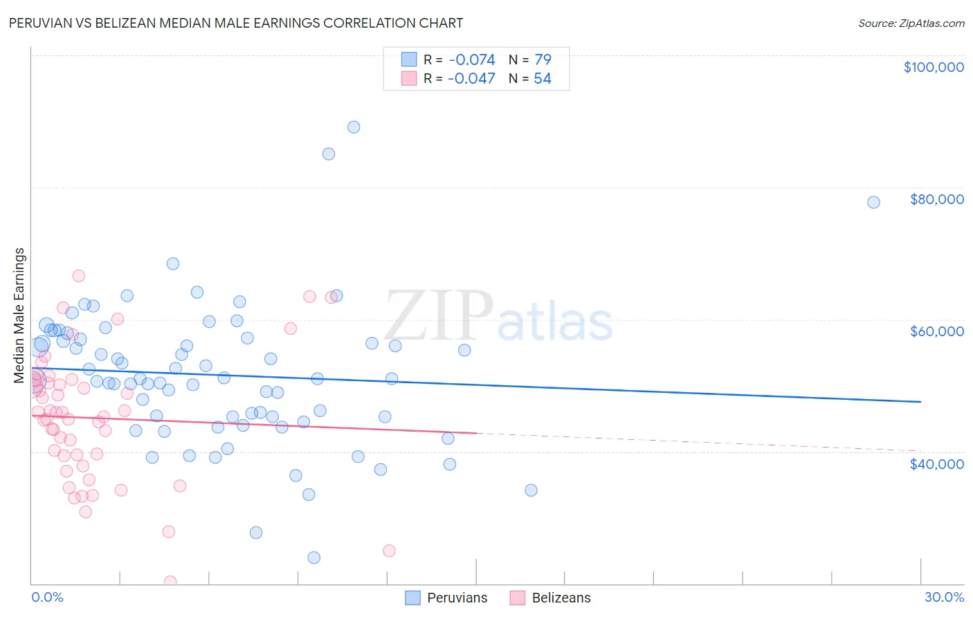 Peruvian vs Belizean Median Male Earnings