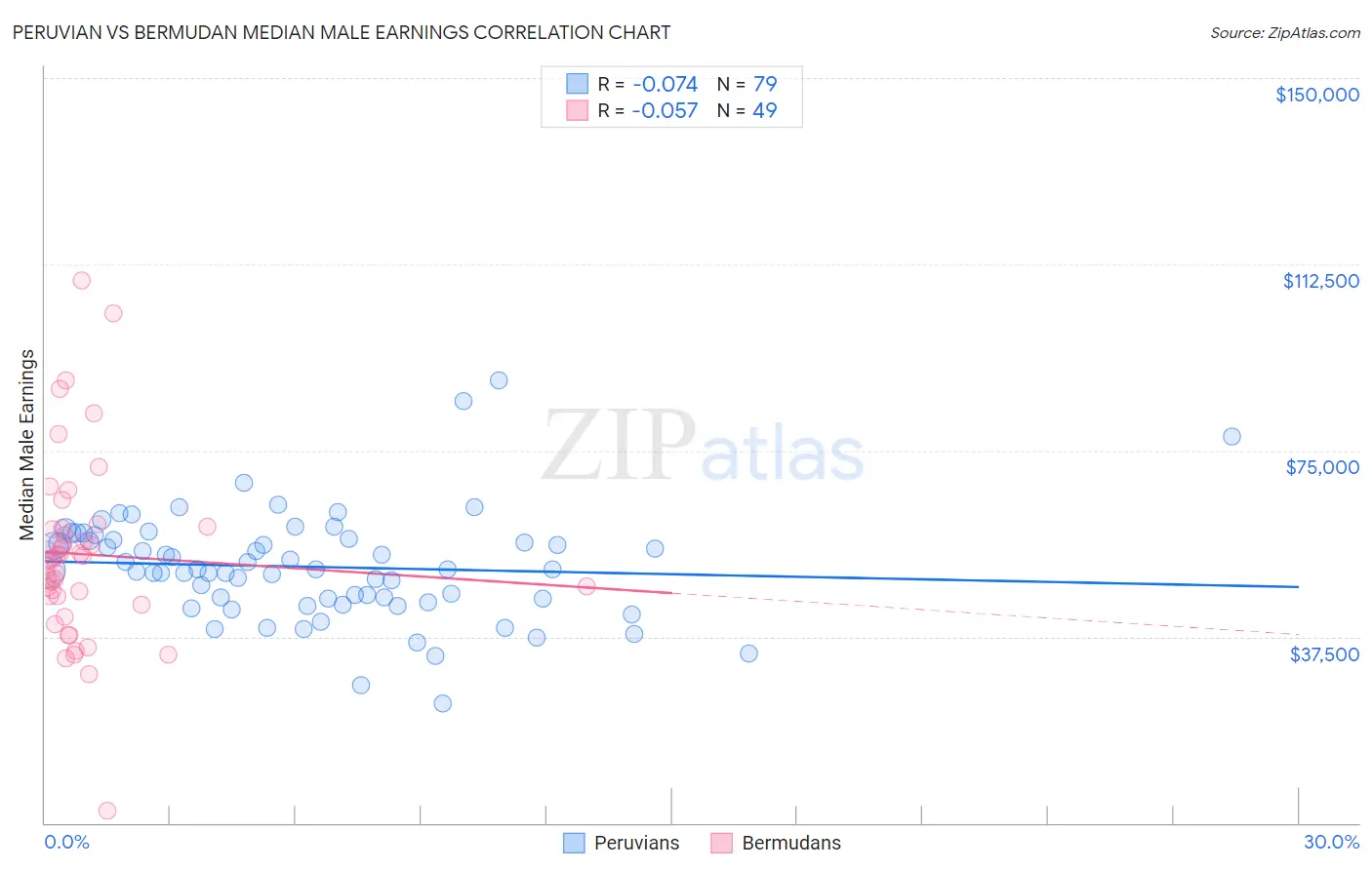 Peruvian vs Bermudan Median Male Earnings