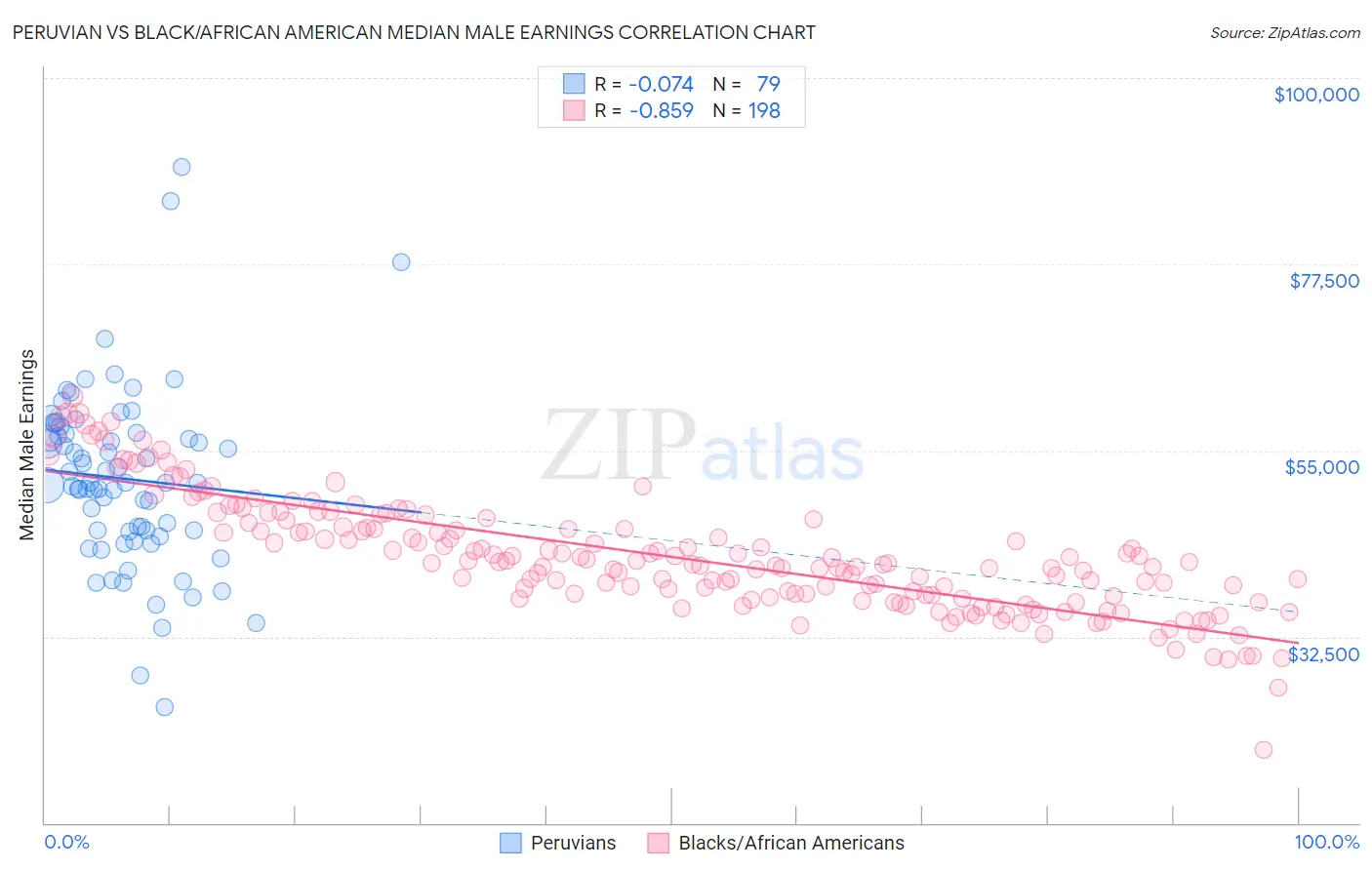 Peruvian vs Black/African American Median Male Earnings