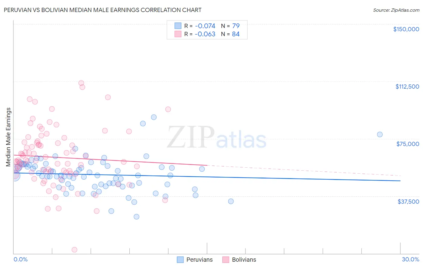 Peruvian vs Bolivian Median Male Earnings