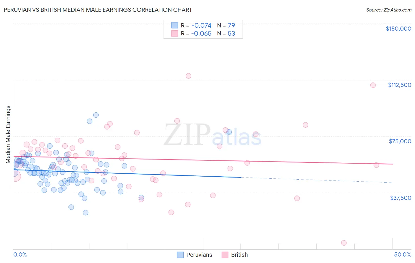 Peruvian vs British Median Male Earnings