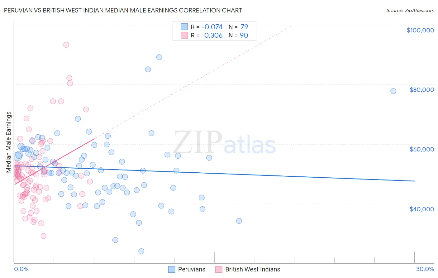 Peruvian vs British West Indian Median Male Earnings