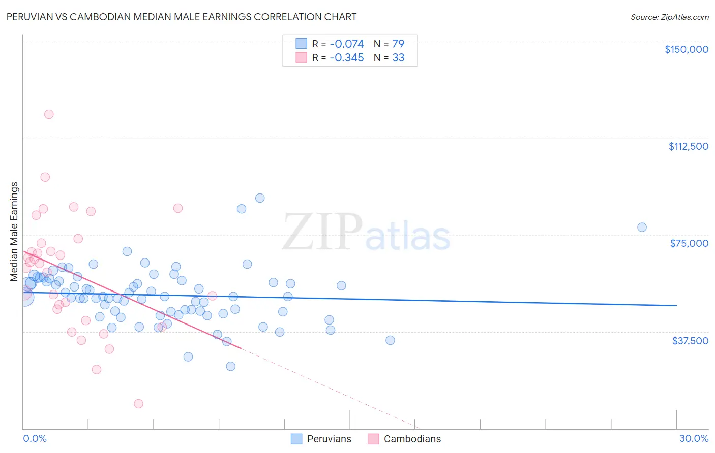 Peruvian vs Cambodian Median Male Earnings