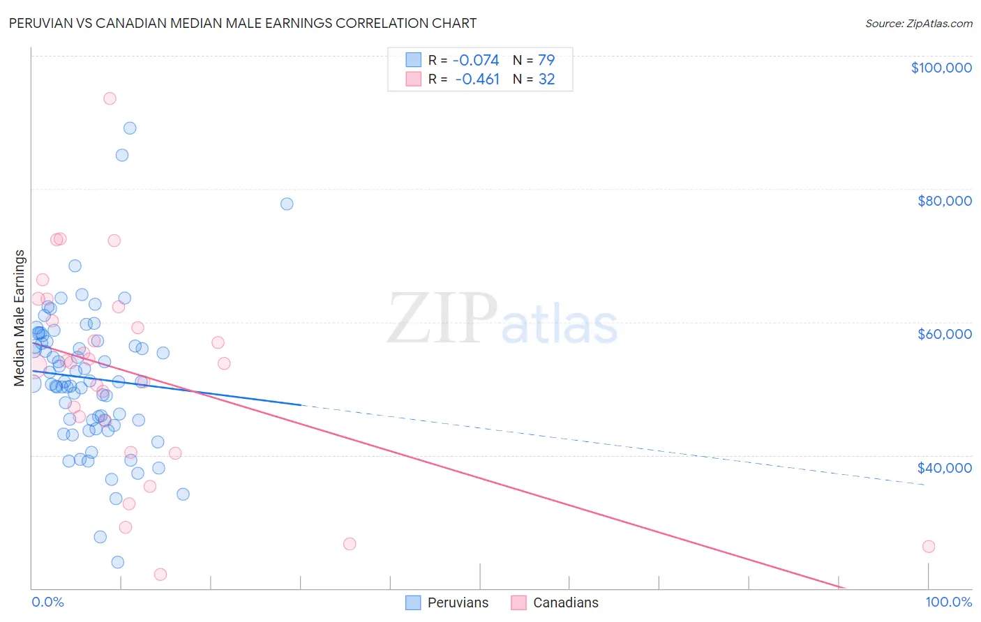 Peruvian vs Canadian Median Male Earnings