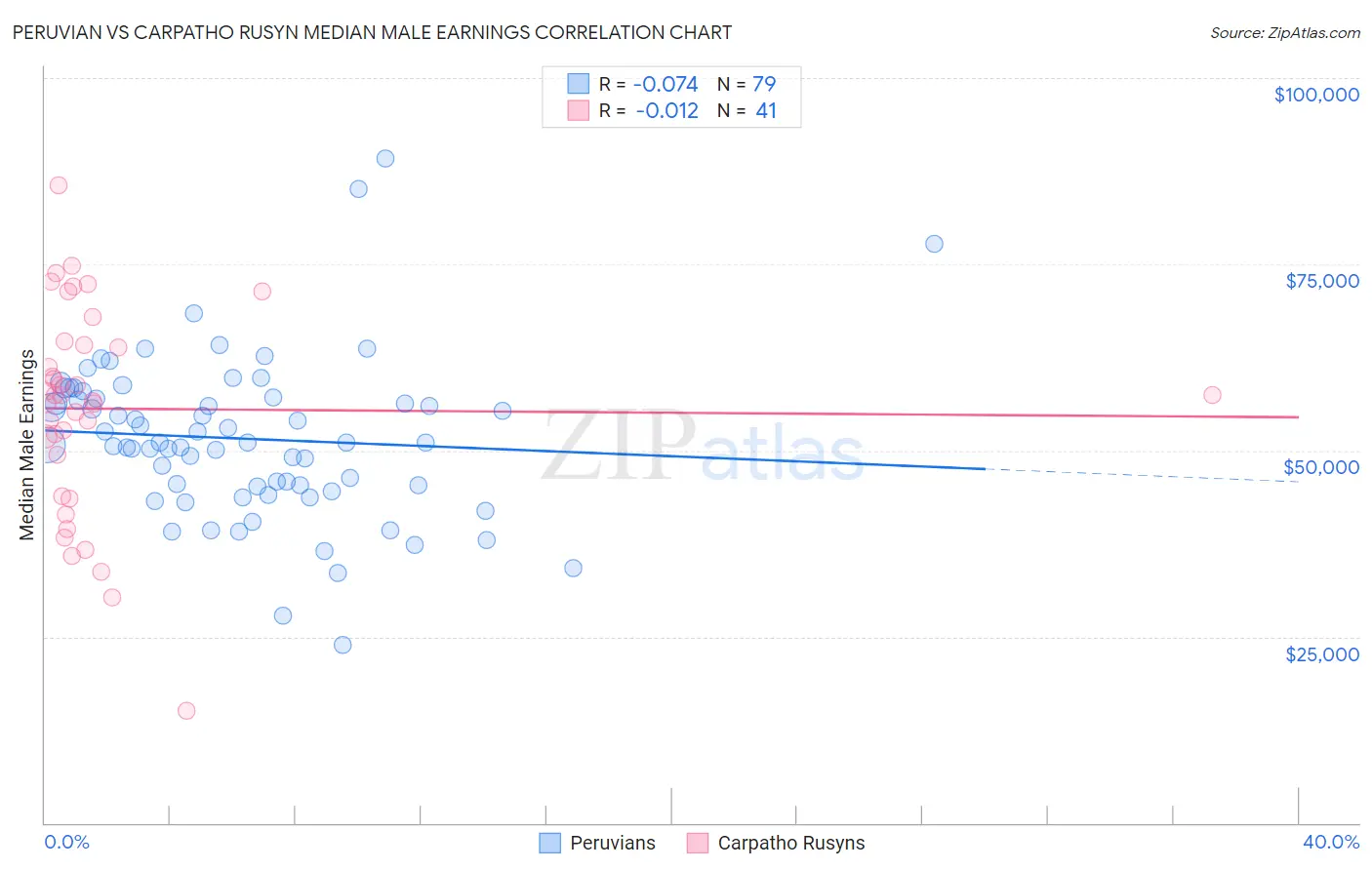 Peruvian vs Carpatho Rusyn Median Male Earnings