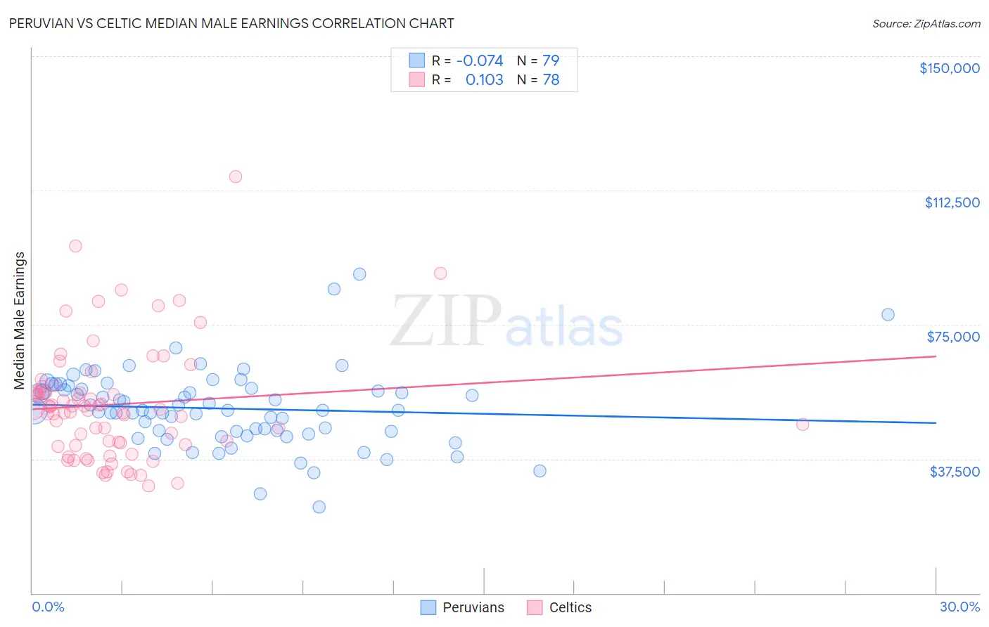 Peruvian vs Celtic Median Male Earnings