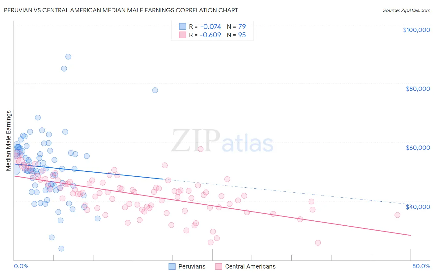 Peruvian vs Central American Median Male Earnings