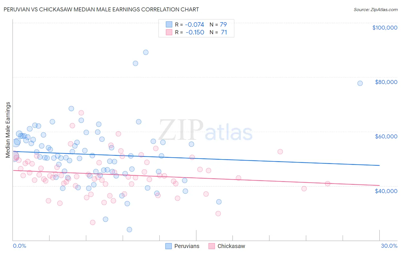 Peruvian vs Chickasaw Median Male Earnings