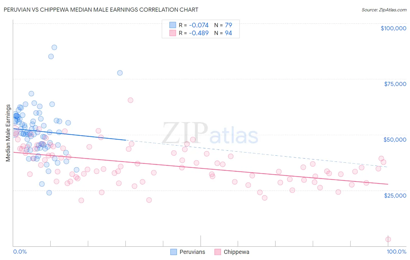Peruvian vs Chippewa Median Male Earnings