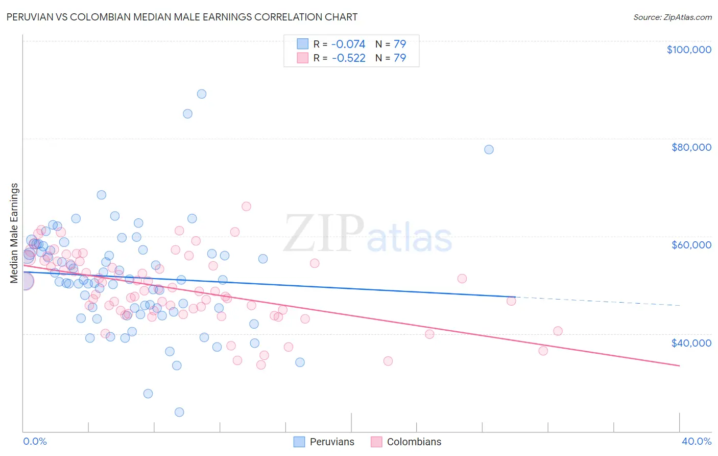 Peruvian vs Colombian Median Male Earnings