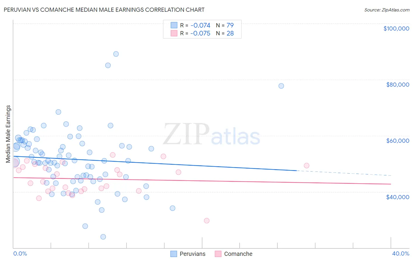 Peruvian vs Comanche Median Male Earnings