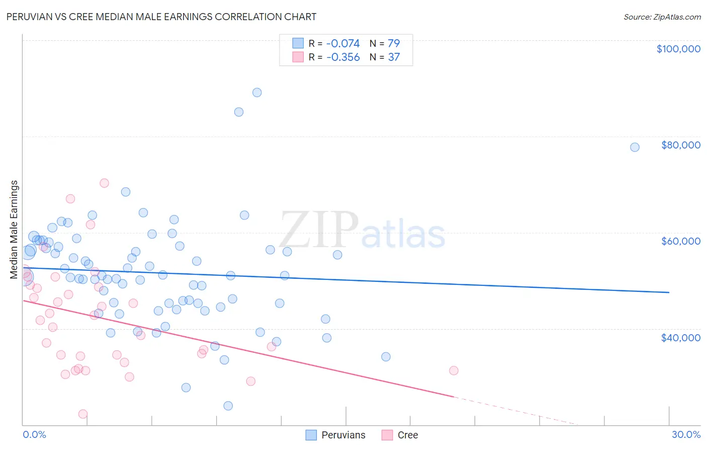 Peruvian vs Cree Median Male Earnings