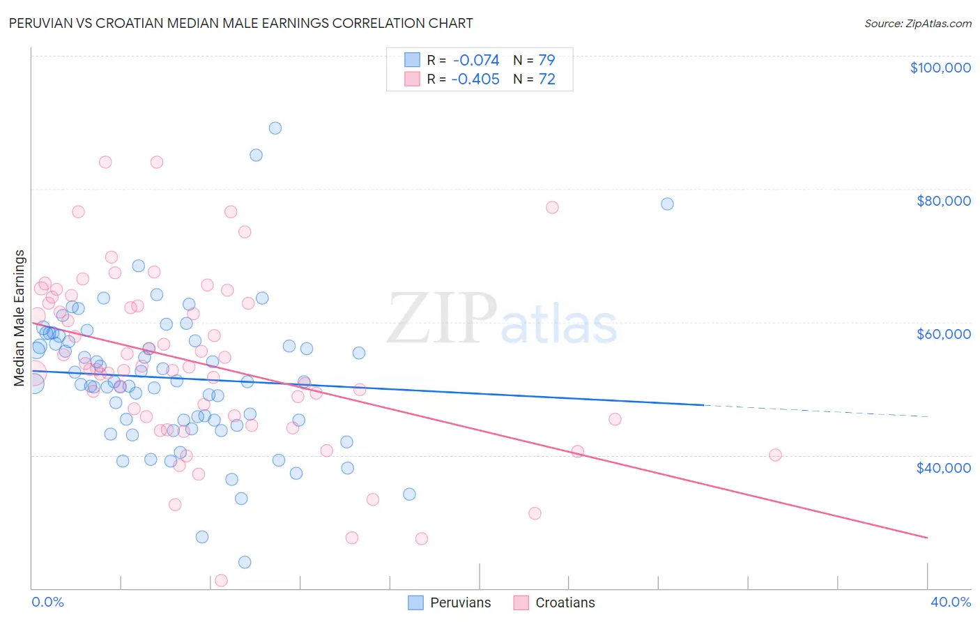 Peruvian vs Croatian Median Male Earnings