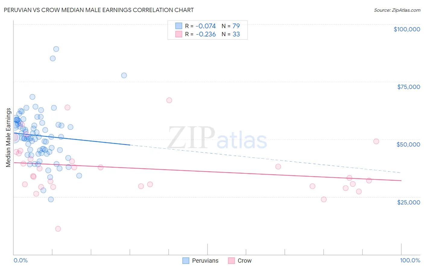 Peruvian vs Crow Median Male Earnings