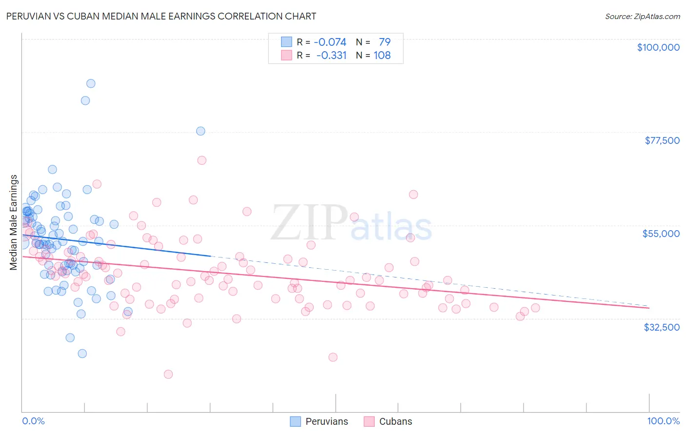 Peruvian vs Cuban Median Male Earnings