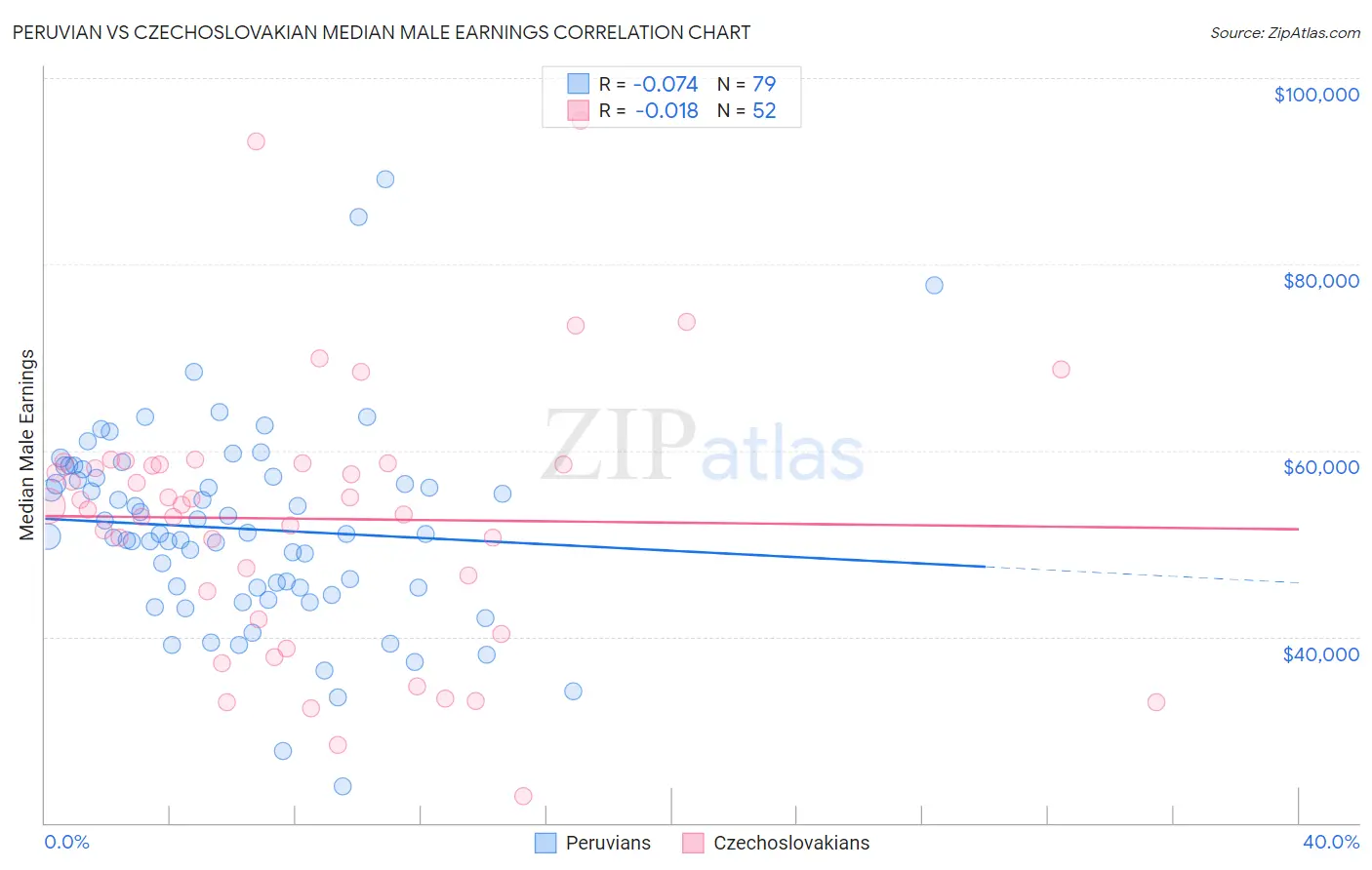 Peruvian vs Czechoslovakian Median Male Earnings