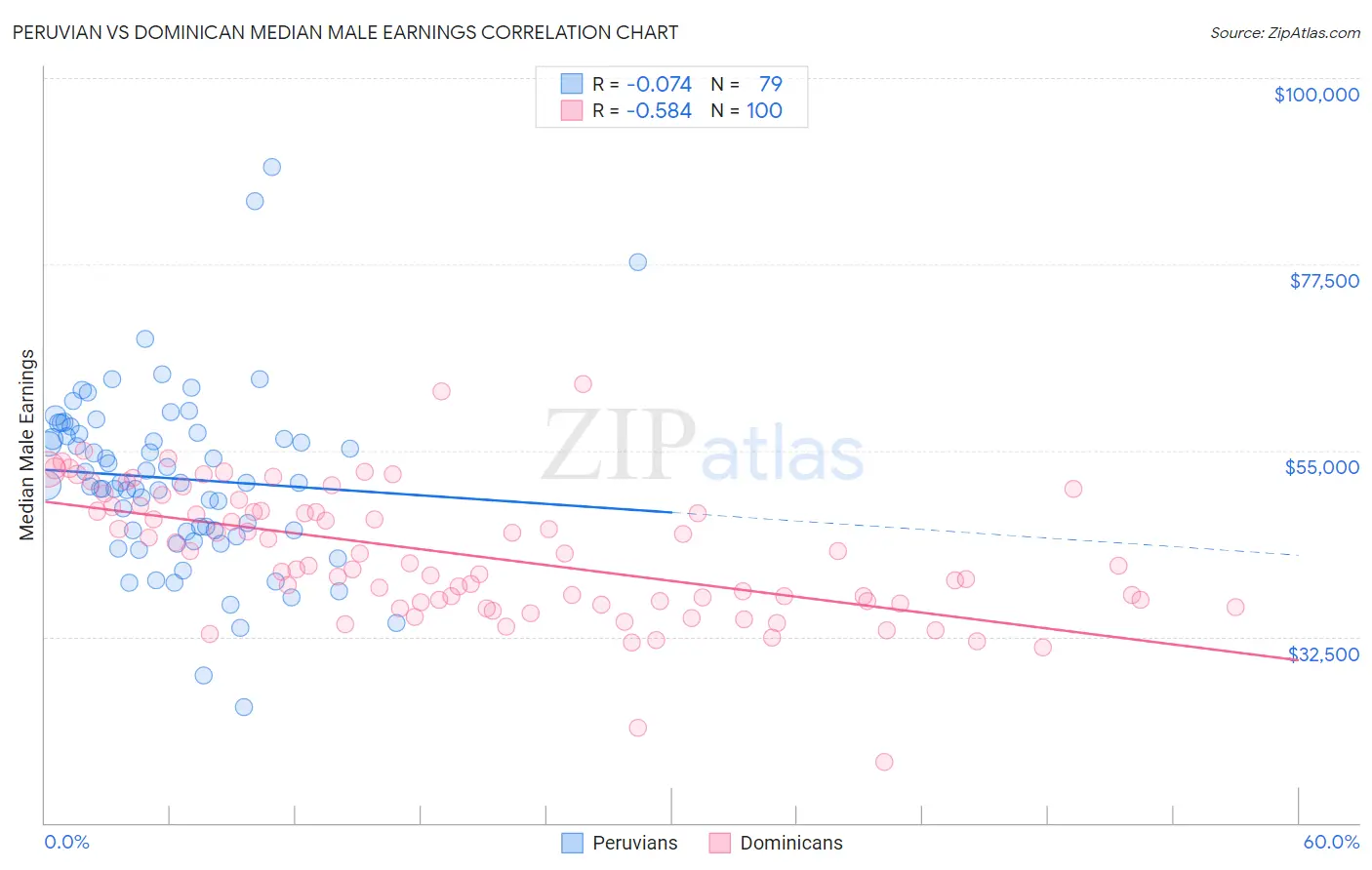Peruvian vs Dominican Median Male Earnings