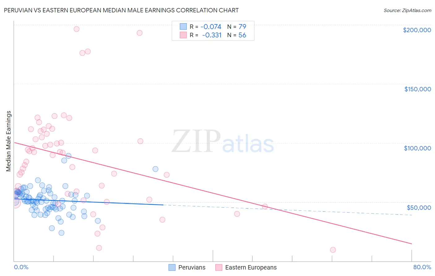 Peruvian vs Eastern European Median Male Earnings