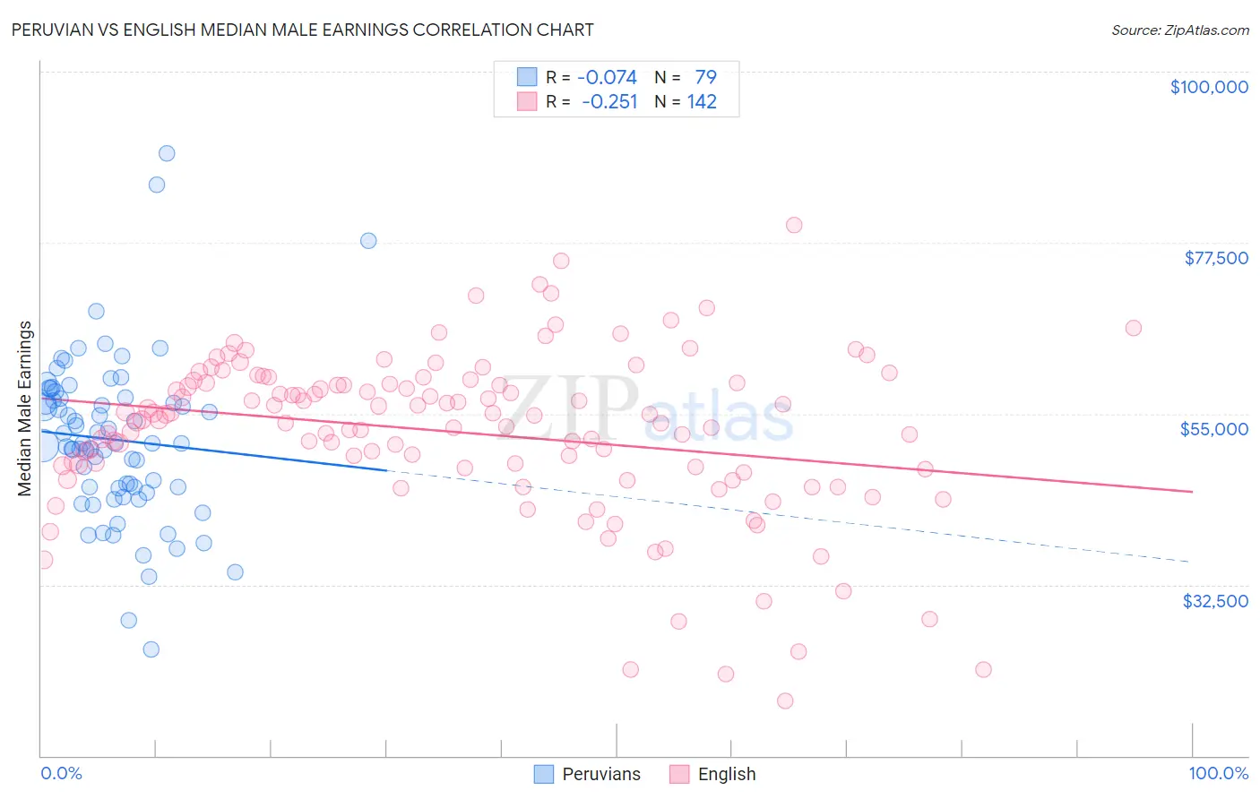 Peruvian vs English Median Male Earnings
