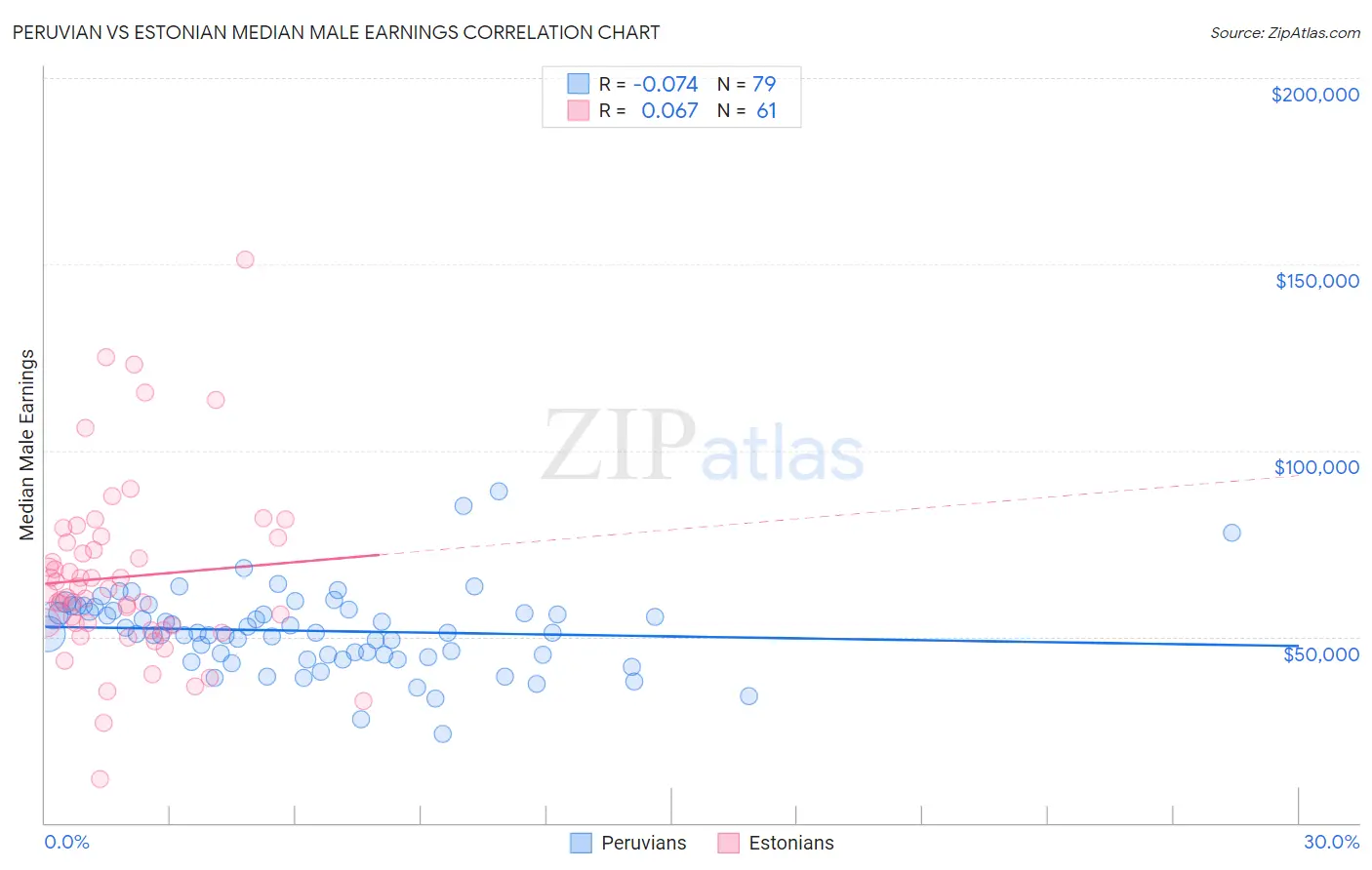 Peruvian vs Estonian Median Male Earnings