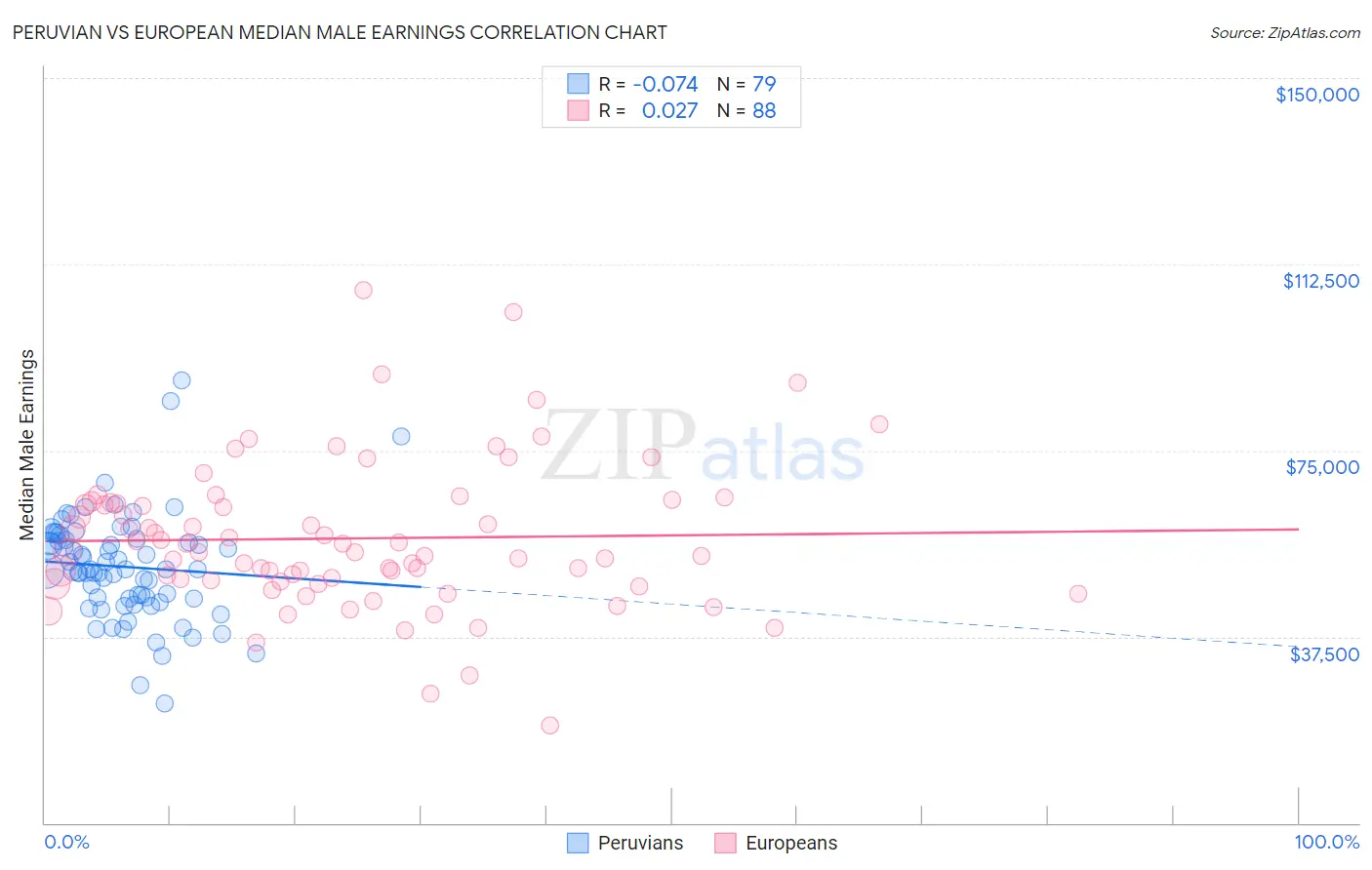 Peruvian vs European Median Male Earnings