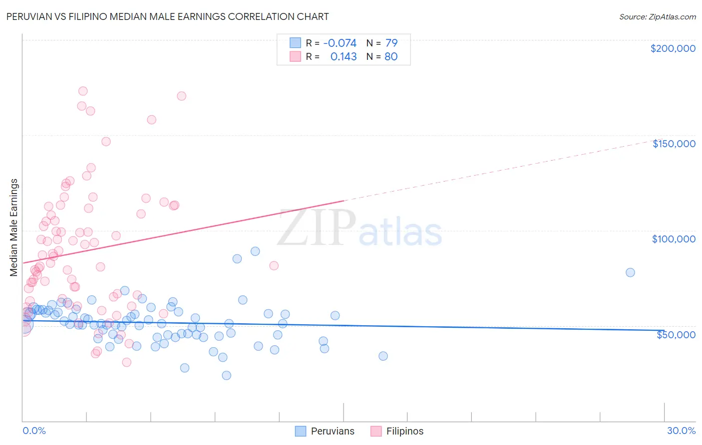 Peruvian vs Filipino Median Male Earnings