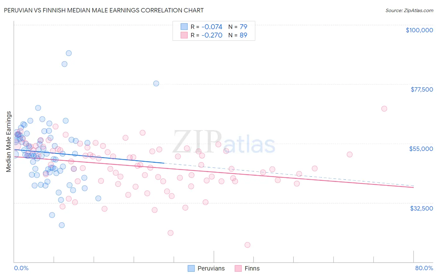 Peruvian vs Finnish Median Male Earnings