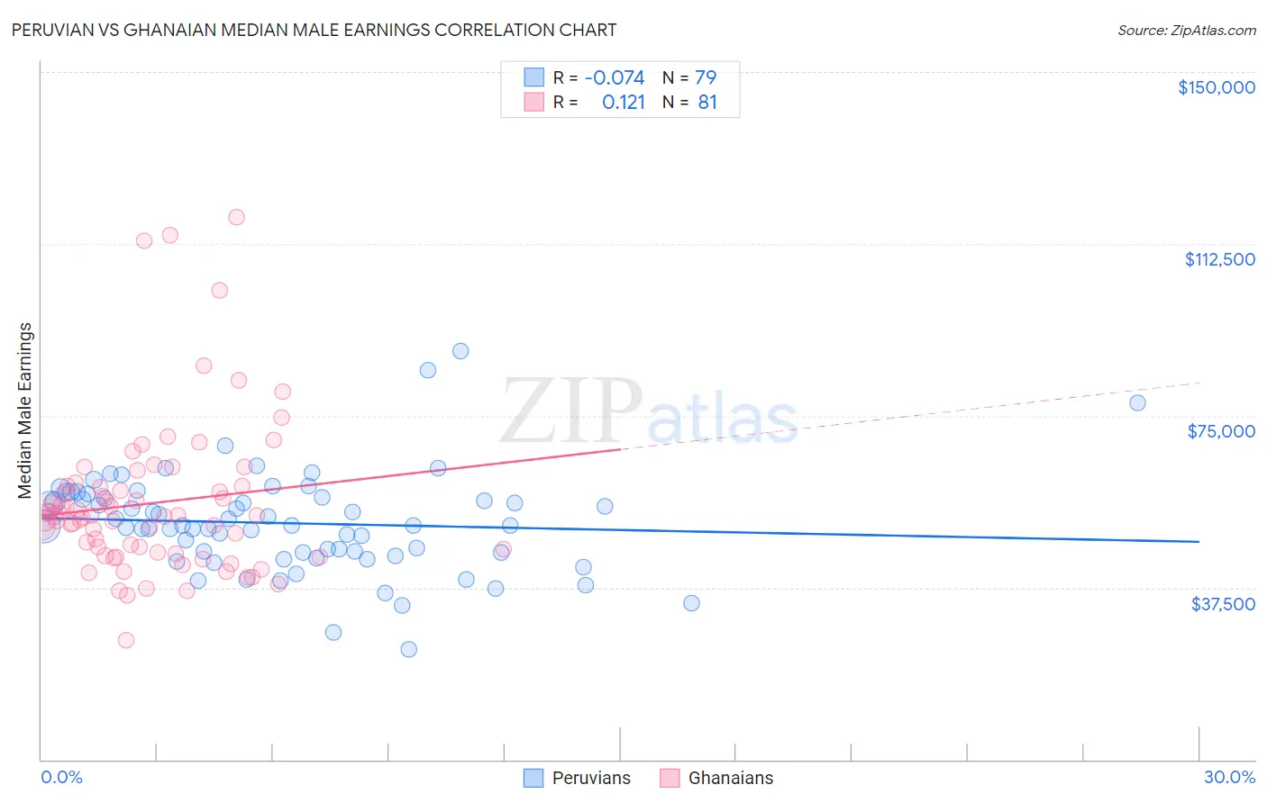 Peruvian vs Ghanaian Median Male Earnings