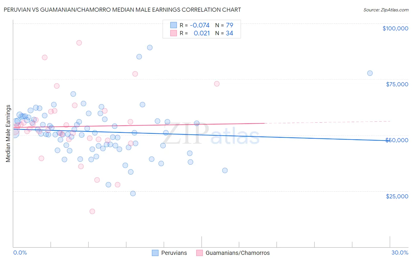 Peruvian vs Guamanian/Chamorro Median Male Earnings